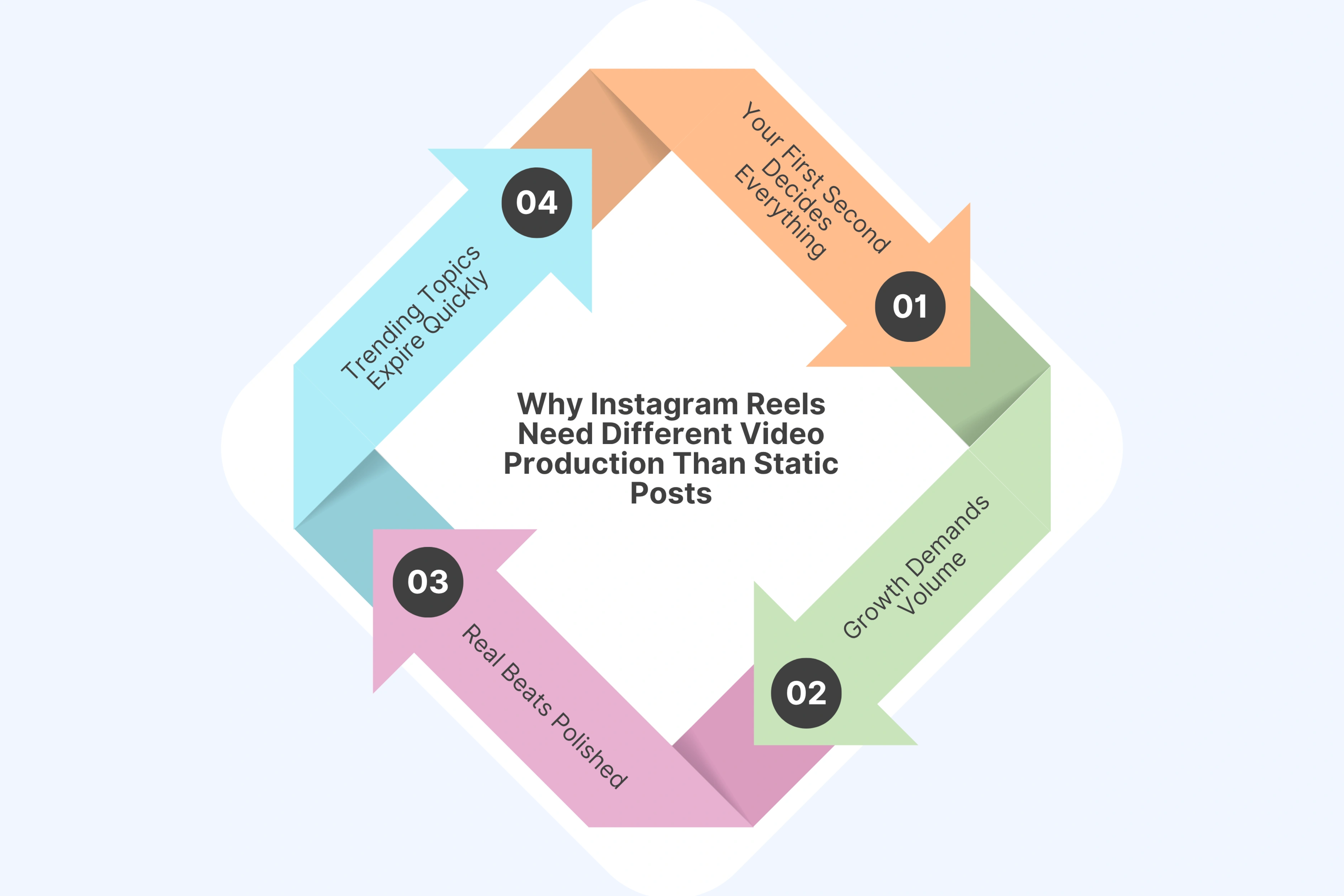 Why Instagram Reels Need Different Video Production Than Static Posts