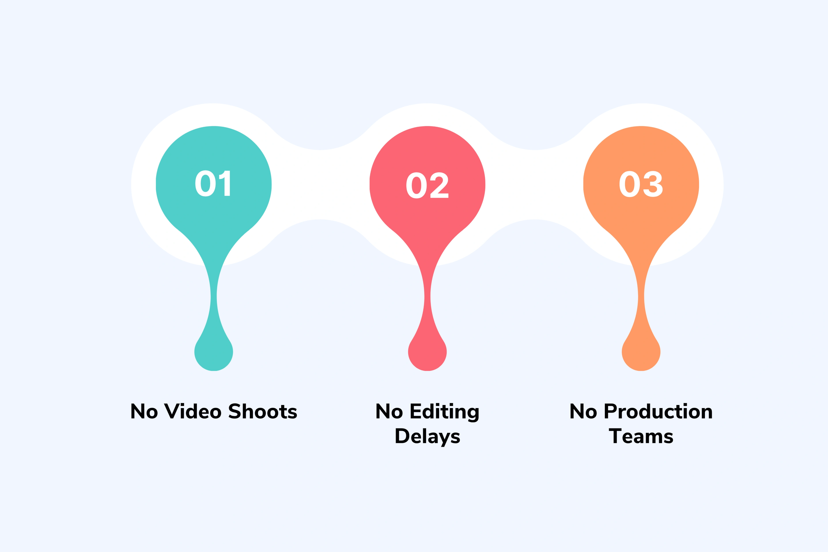 What AI video eliminates