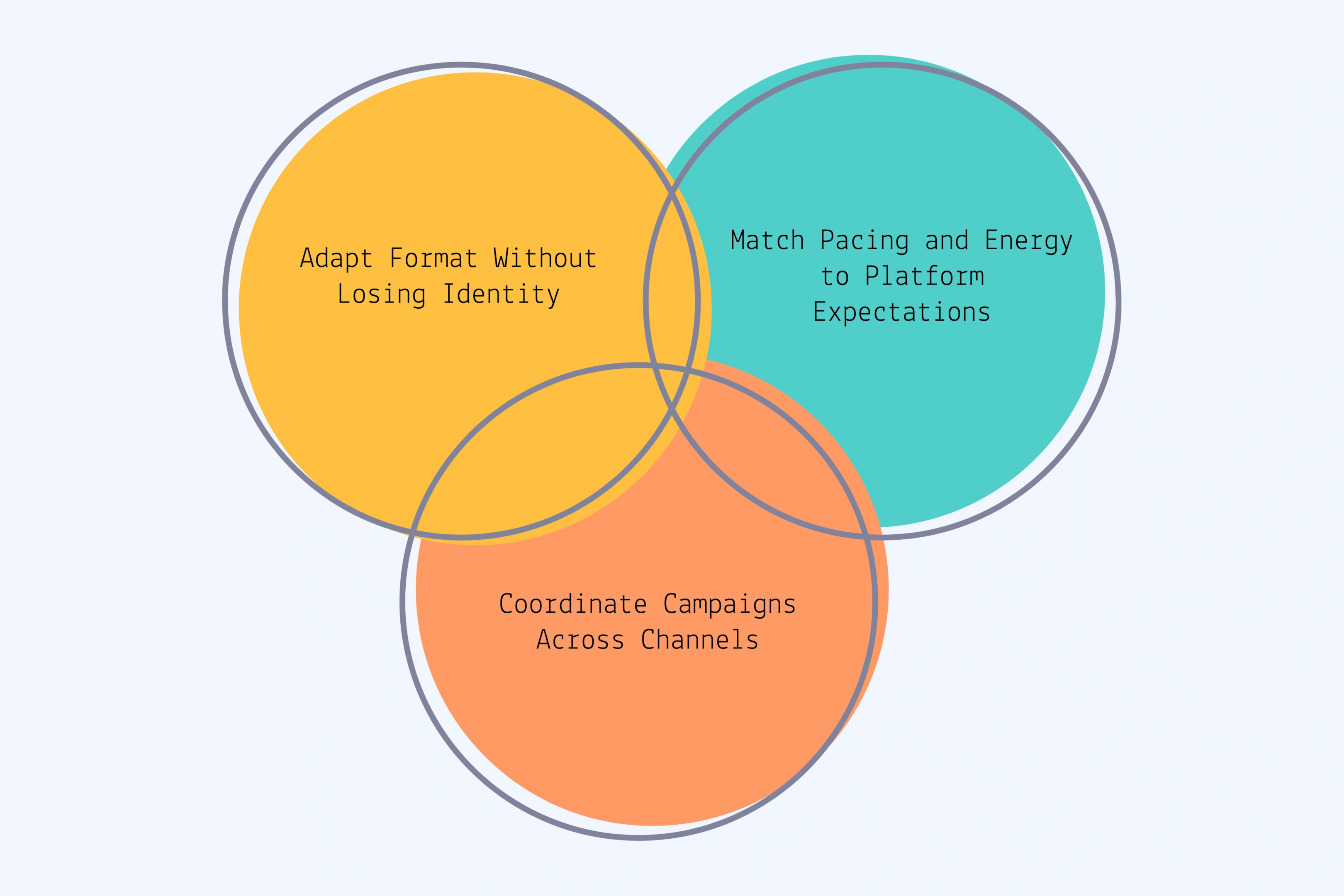 Maintaining Consistency Across Different Platforms and Formats