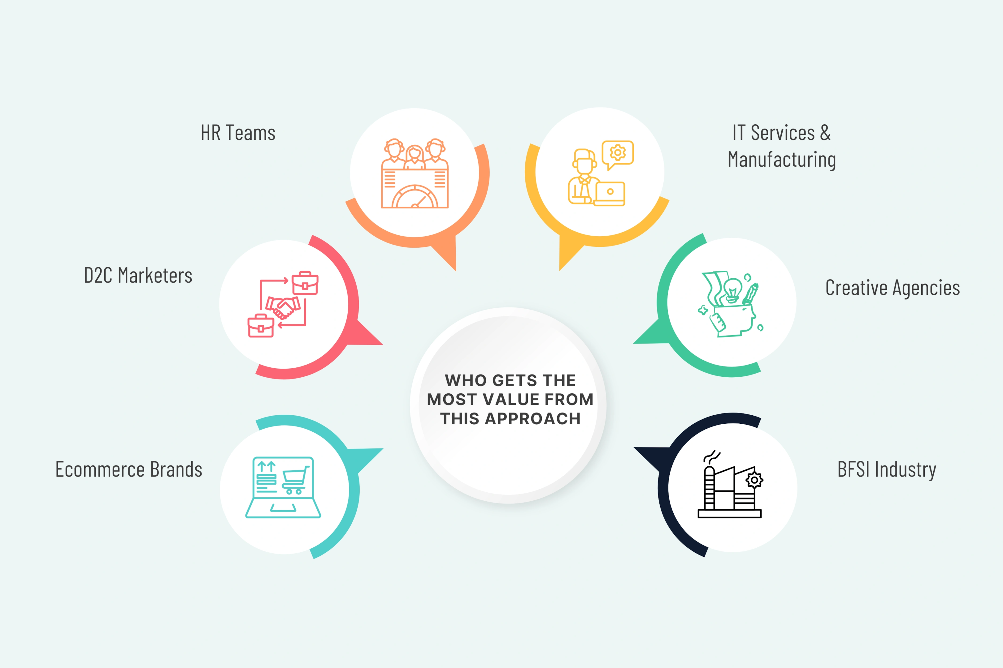 Who Gets the Most Value from This Approach