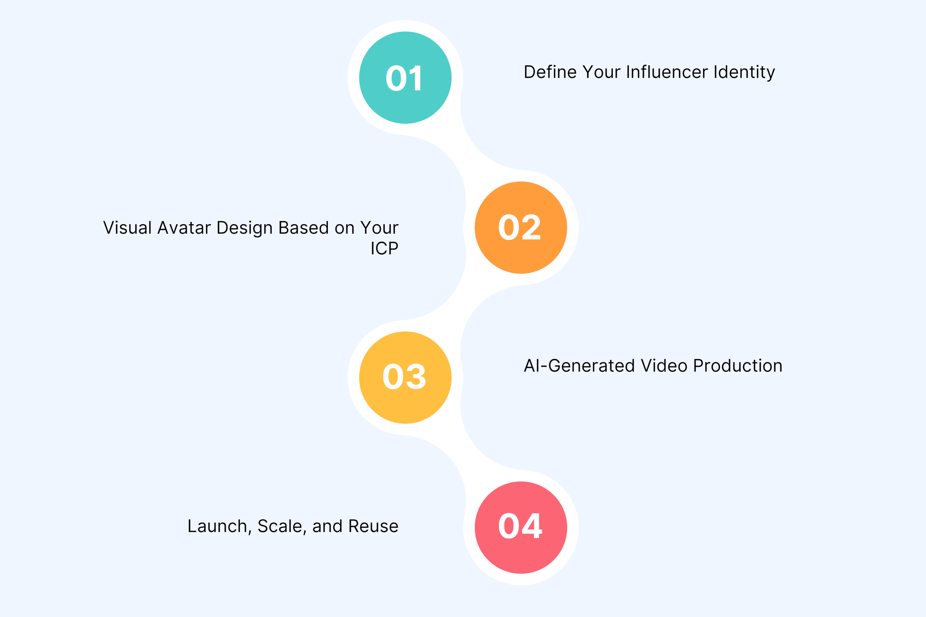 How Unscript Creates Your Virtual Influencer (4-Step Process)