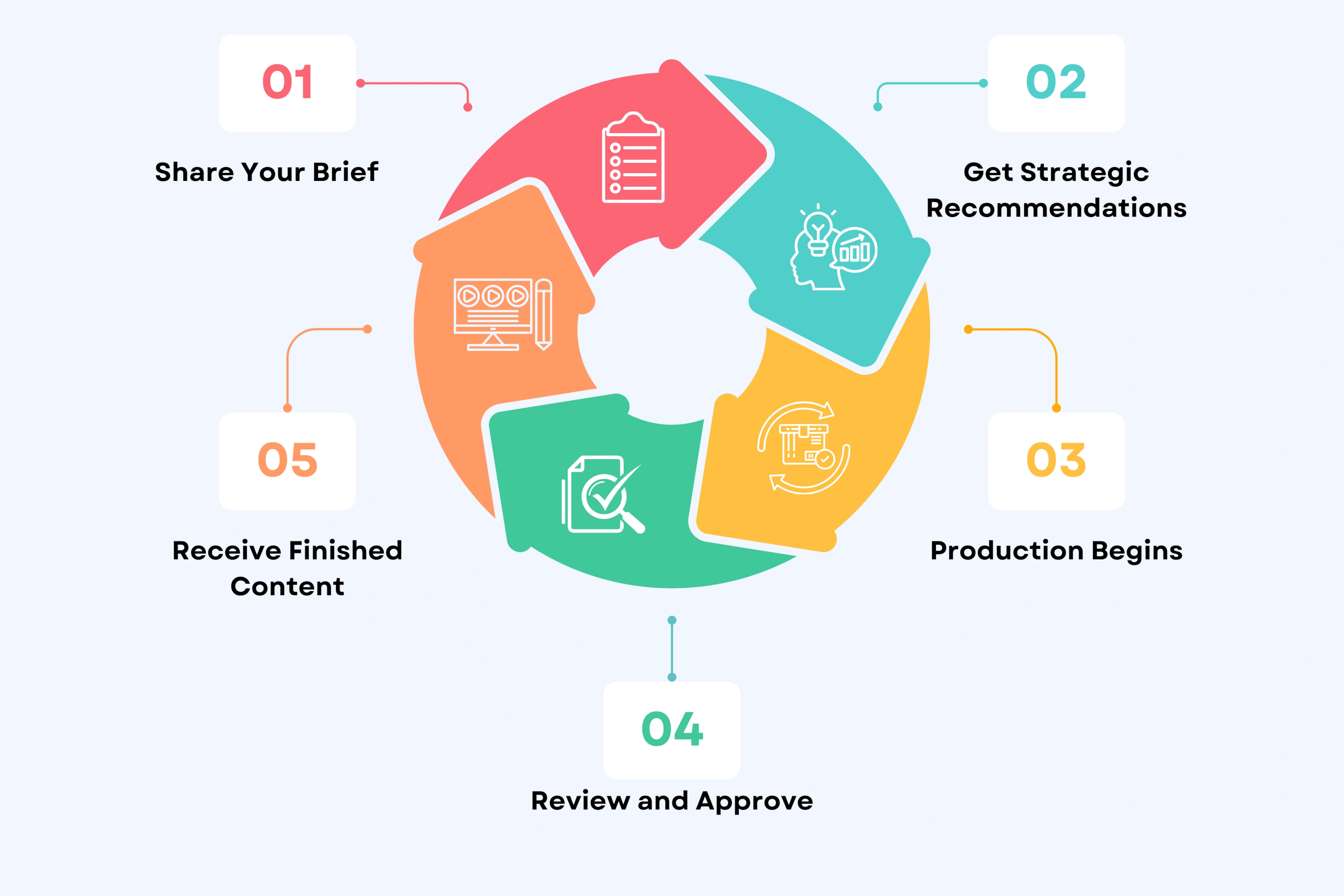 How Unscript Delivers AI Video Production