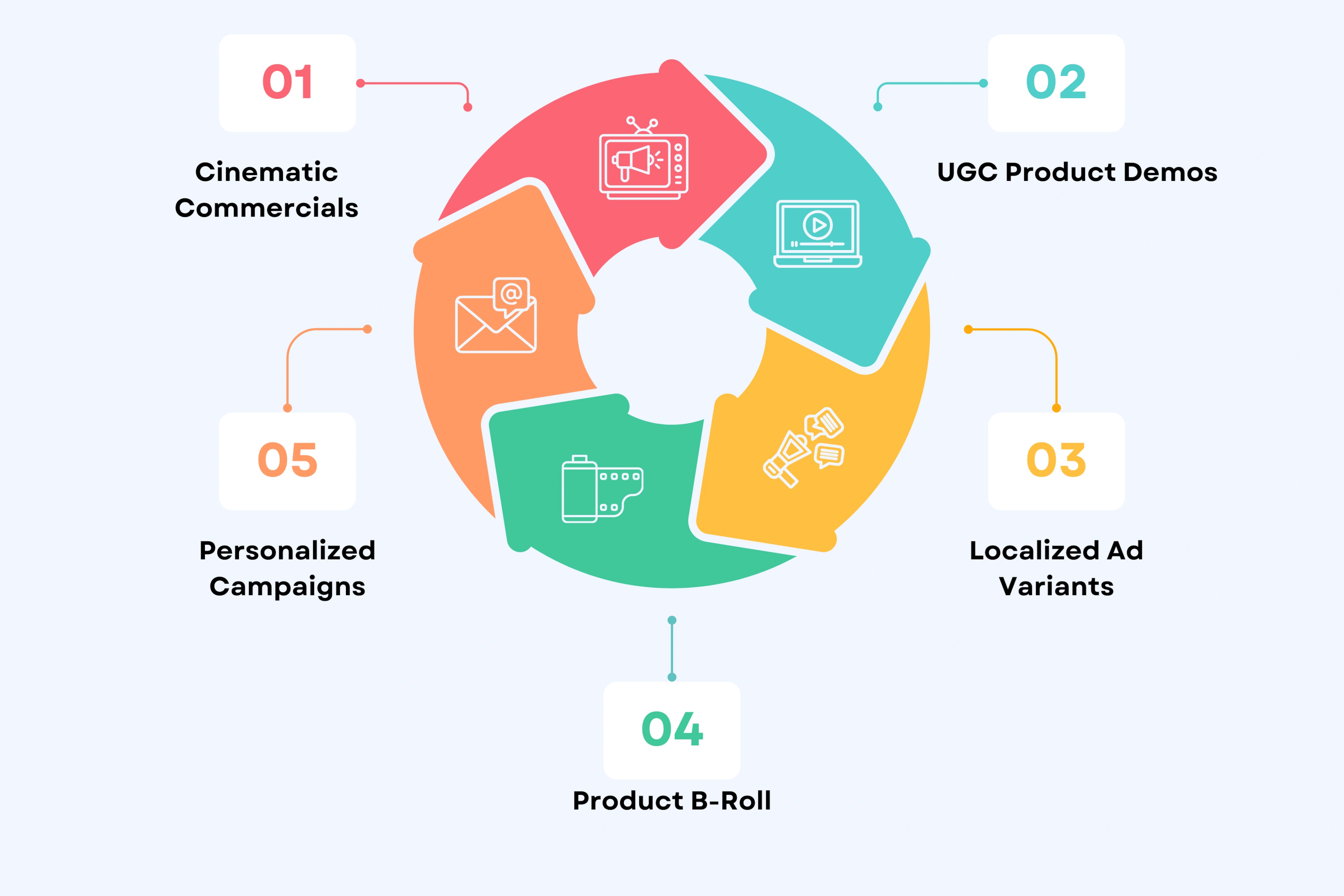 The Video Types You Can Get With AI Video Ad Production