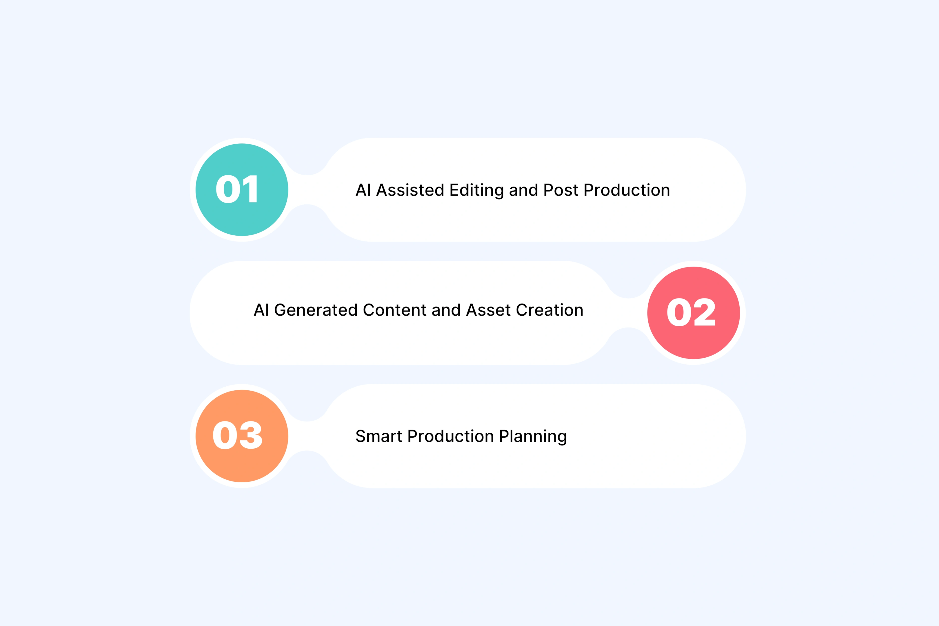 Three Pillars of Current AI Video Technology