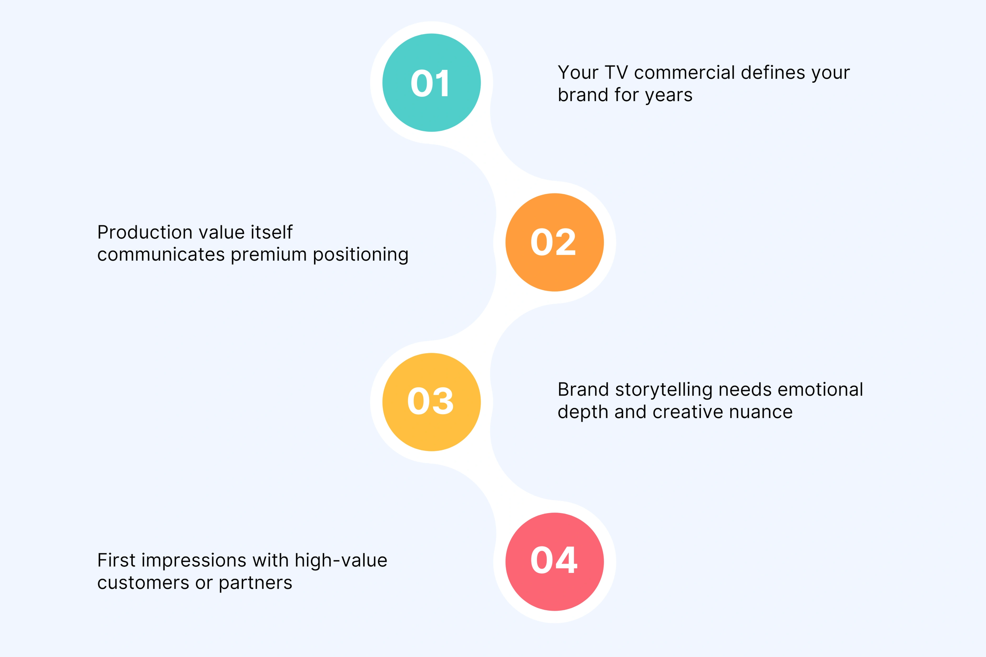 Traditional production wins when