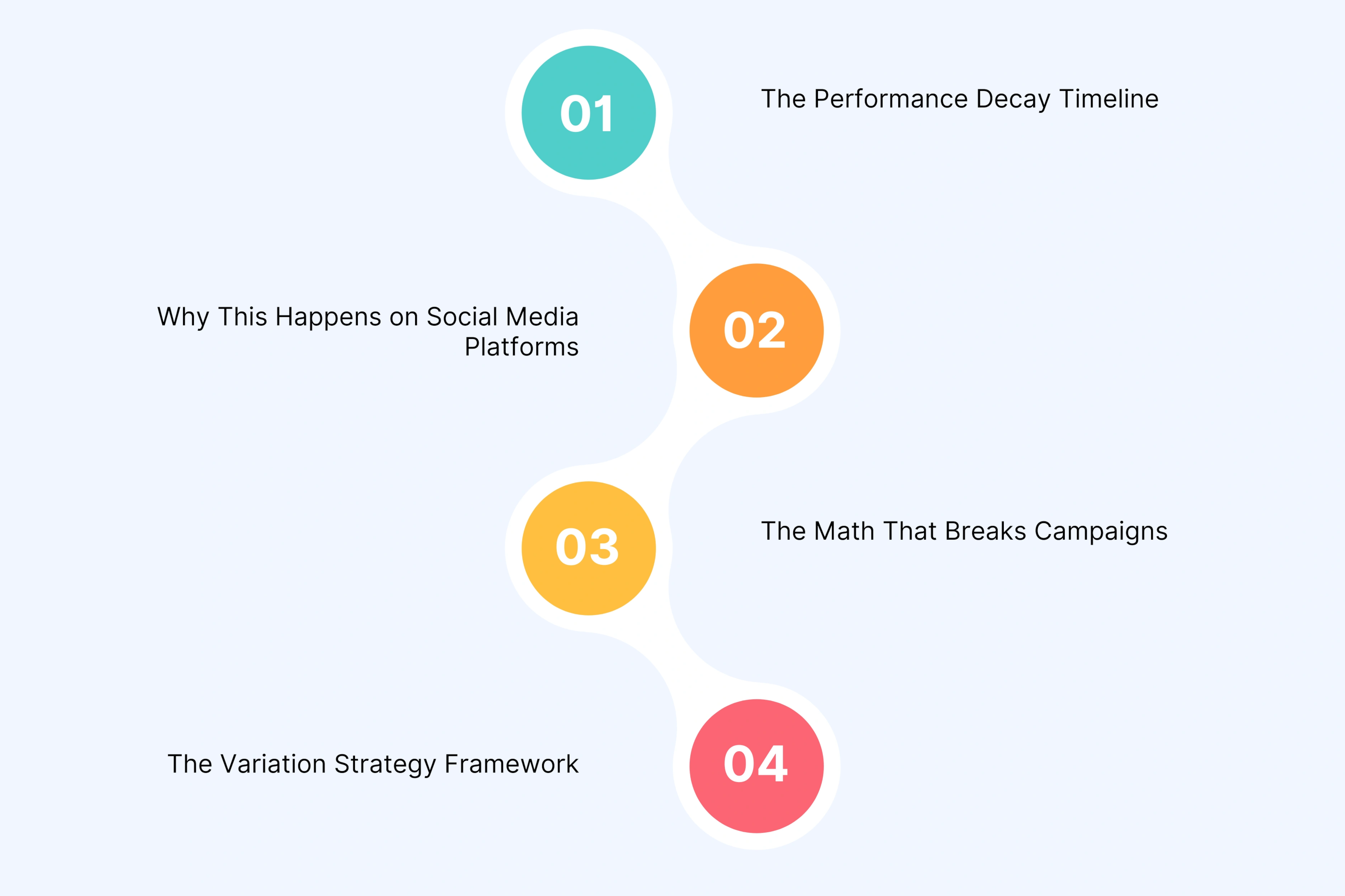 The Creative Fatigue Problem (And the Variation Strategy That Solves It)
