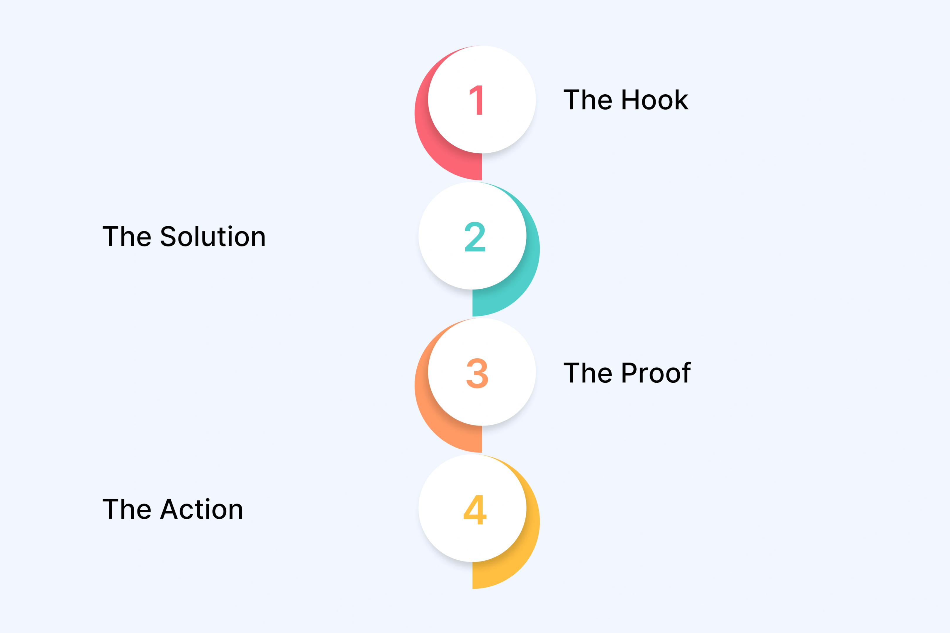 The 4-Part Demo Structure