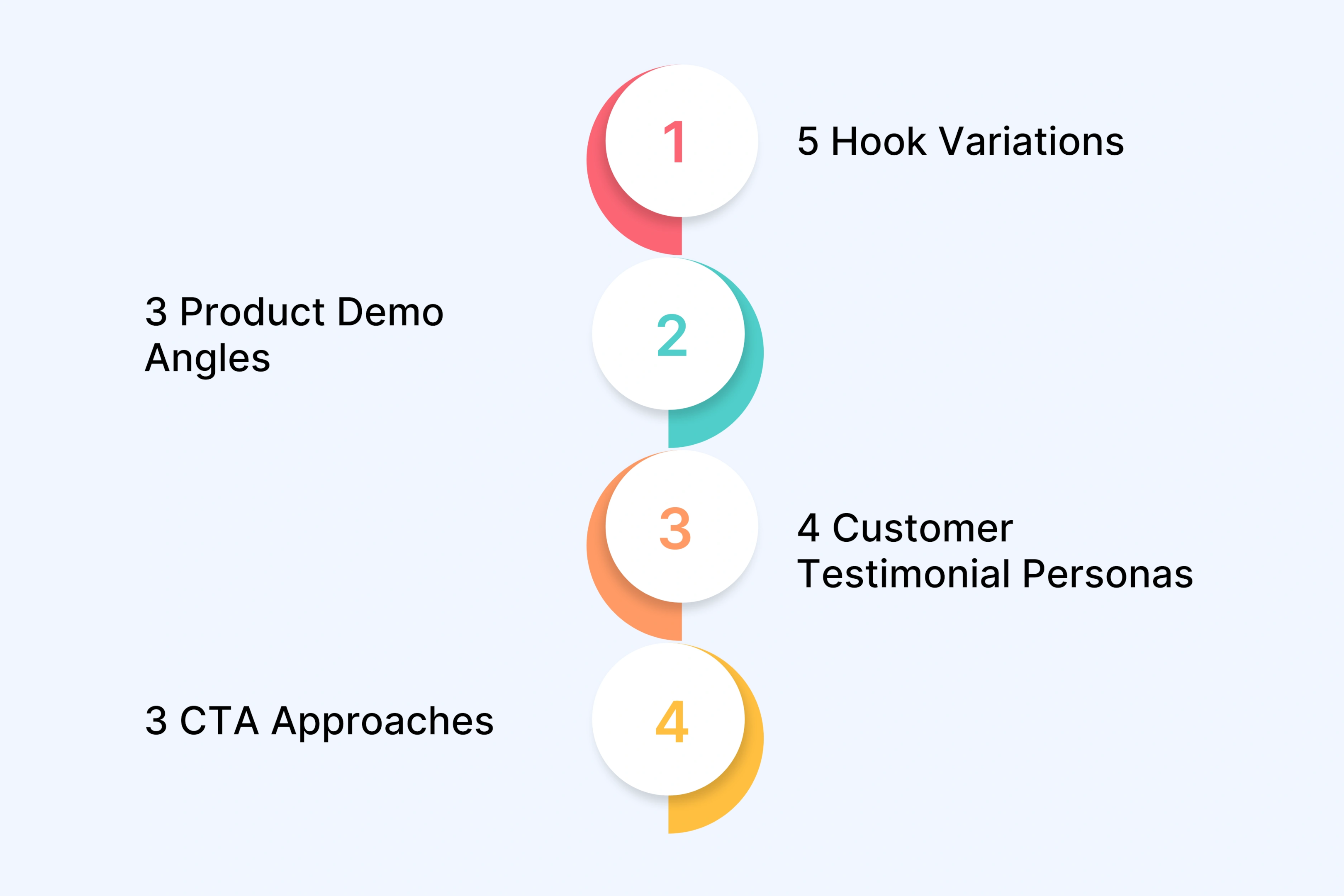 The Variation Strategy That Actually Scales