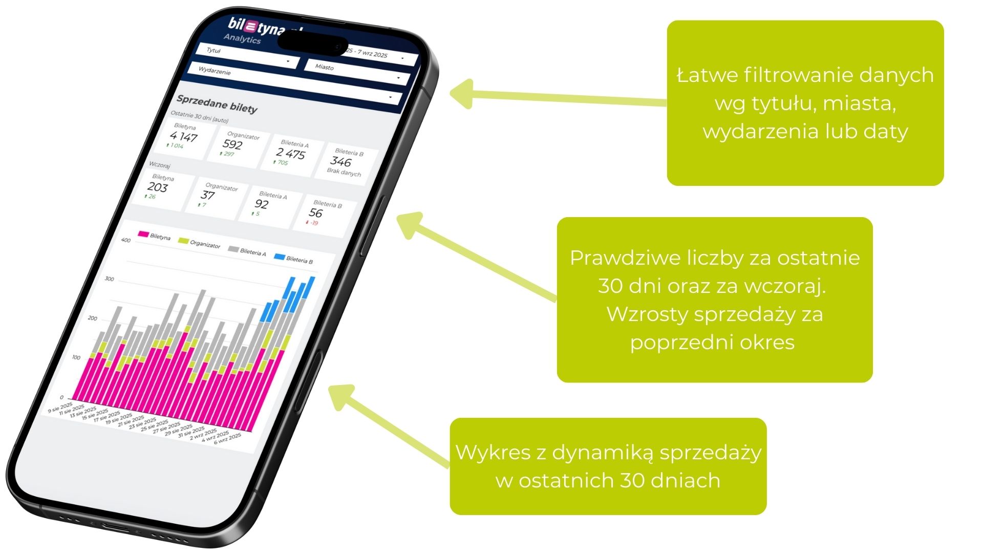 dashboard biletyna.Analytics - widok mobilny