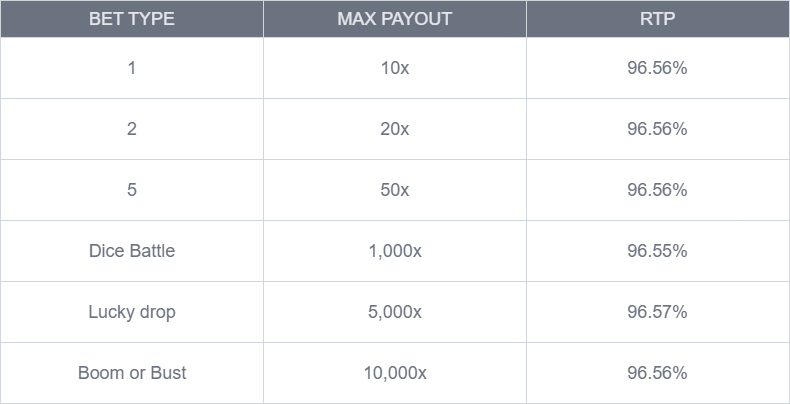 Dice City by Pragmatic Play Live Casino: Bet Types, RTP & Max Payout table - Flush