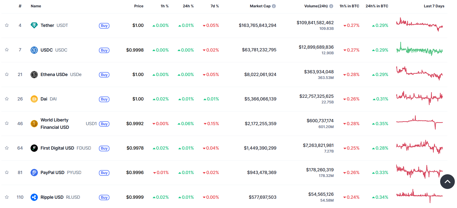 Coinmarketcap Stablecoins price performance - Flush