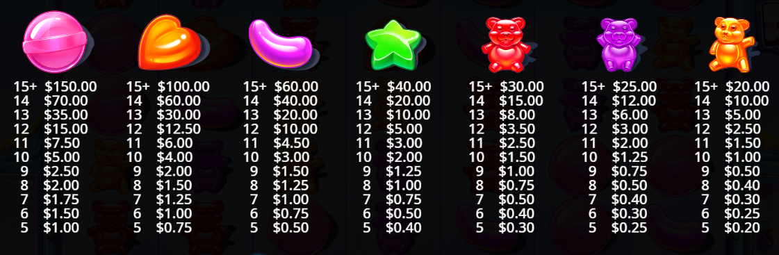 Sugar Rush Slot by Pragmatic Play - symbols and payout table - Flush