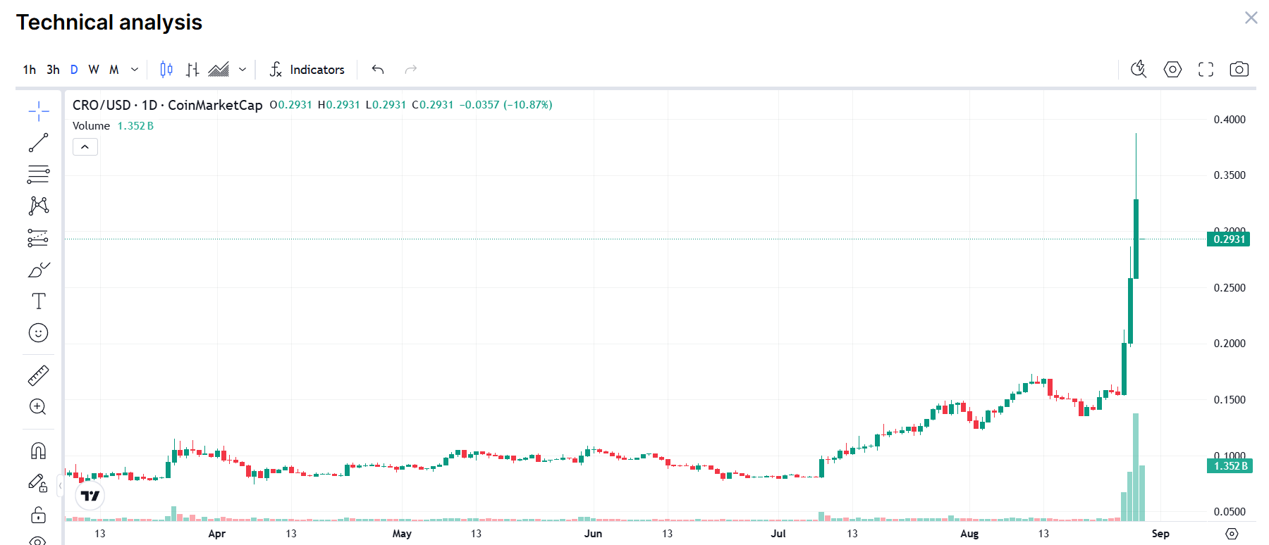 CRO/USD Cronos Pirce chart from Tradingview and Coinmarketcap showing short term price performance - Flush