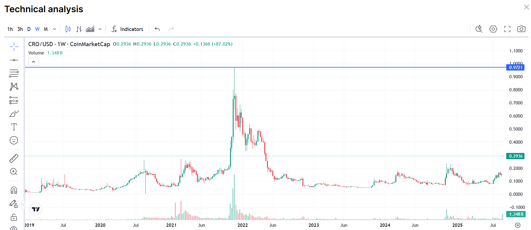 CRO/USD Cronos Pirce chart from Tradingview and Coinmarketcap showing historic price performance - Flush