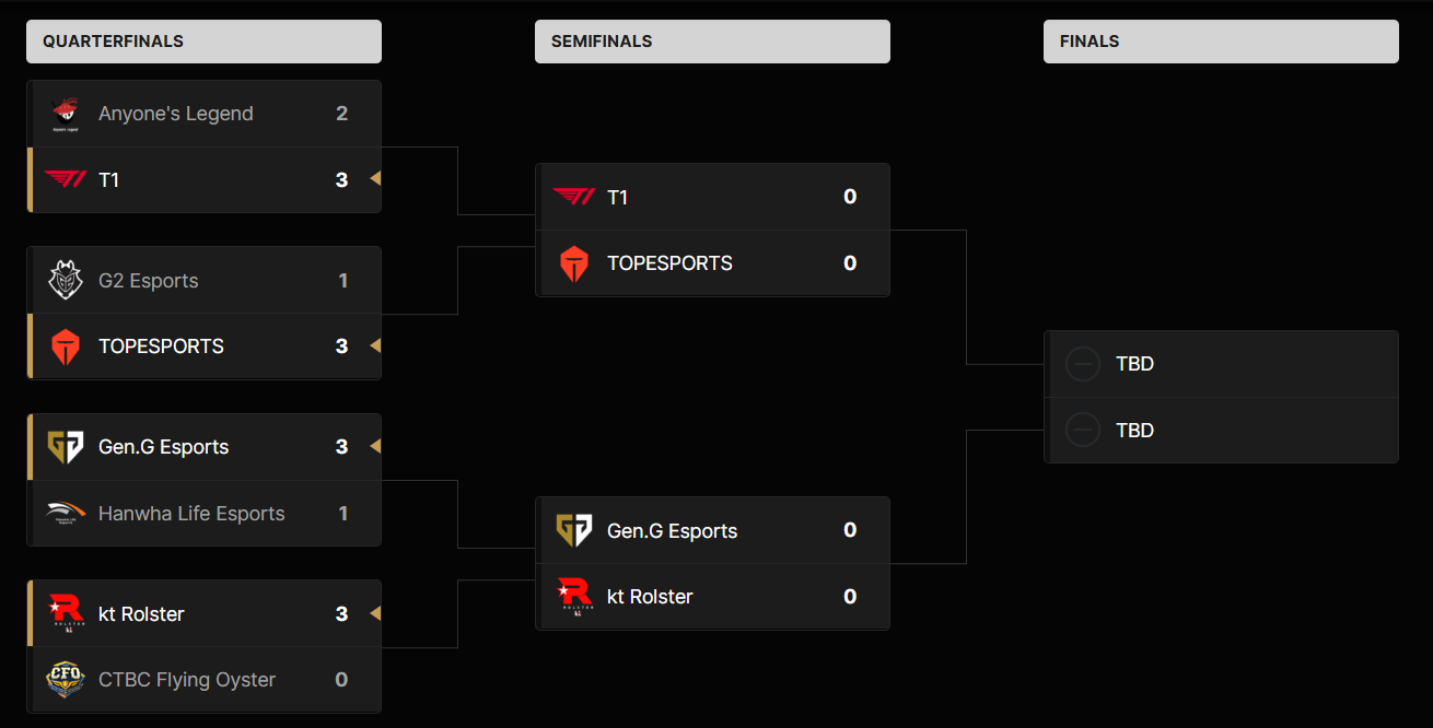 League of Legends Worlds 2025 diagram of quarterfinals and semifinals with teams - Flush Crypto Casino & Spotsbook