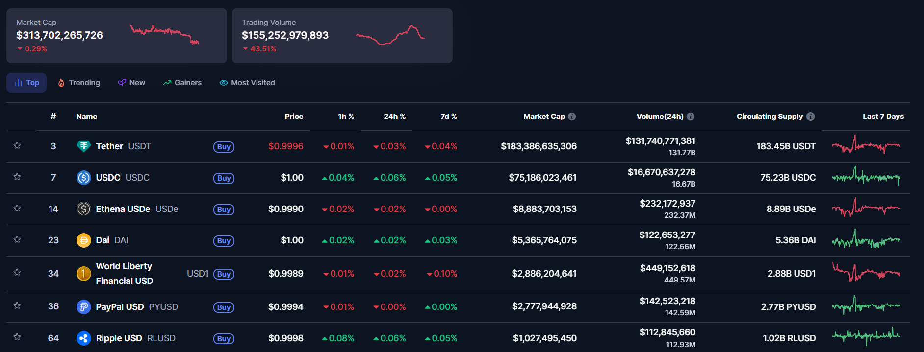 Coinmarketcap, stablecoin list by market capitalization - Flush Casino & Sportsbook