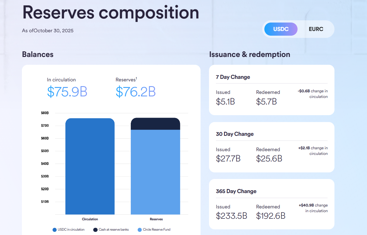 Circle USDC circulation and reserves - Flush Casino & Sportsbook