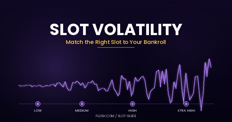 Slot volatility spectrum from low to Xtra High showing win frequency and payout ranges at Flush