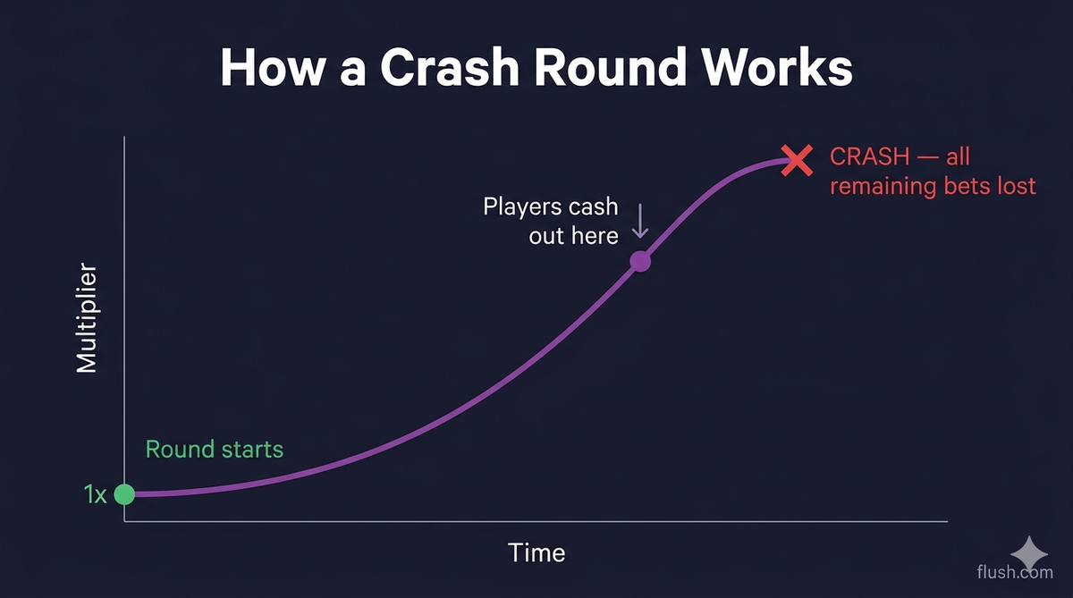 how a crash round works multiplier curve rising then crashing diagram