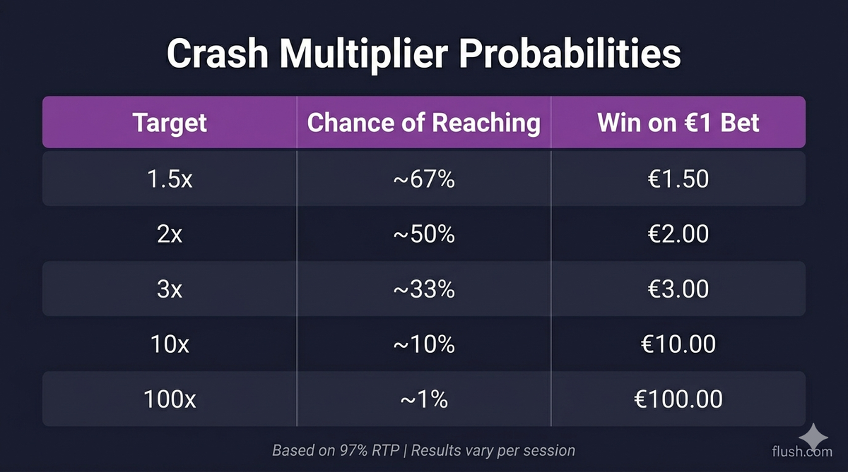 crash multiplier probabilities table target chance of reaching win on 1 euro bet flush