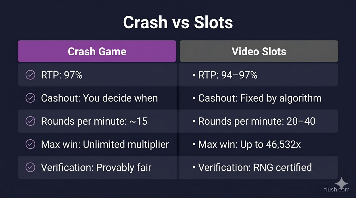 crash game vs video slots comparison RTP cashout rounds per minute max win provably fair