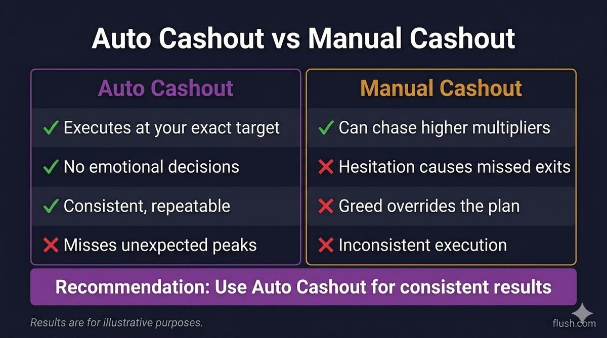 auto cashout vs manual cashout crash gambling comparison recommendation flush