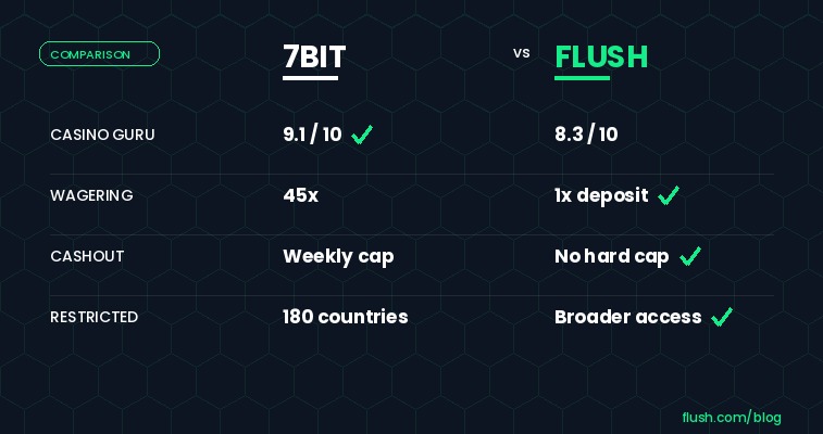 7Bit vs Flush comparison 2026, welcome bonus, wagering, weekly cashout caps and restricted country count