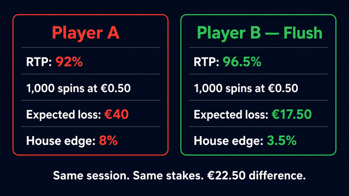 rtp meaning casino comparison 92% vs 96.5% return to player expected loss