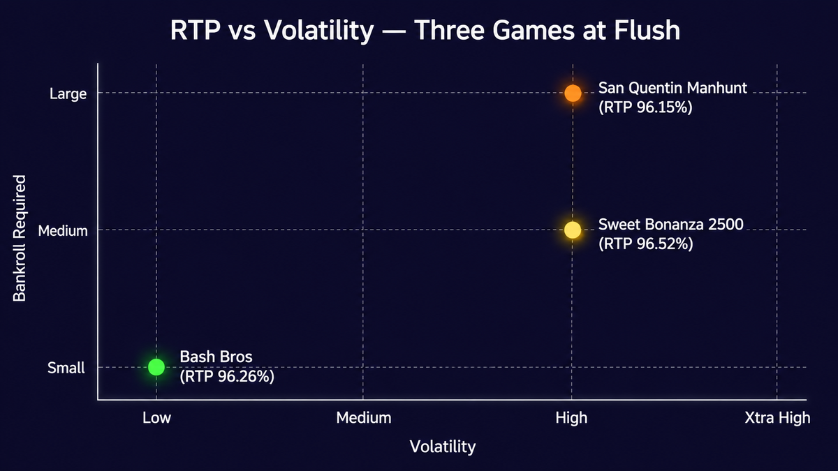 high rtp slots crypto casino volatility and bankroll chart Bash Bros Sweet Bonanza San Quentin Manhunt