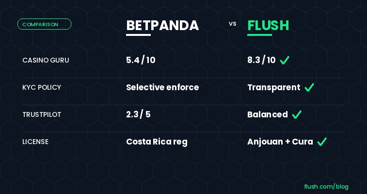 BetPanda vs Flush comparison 2026: Casino Guru rating, wagering, KYC and withdrawal speed