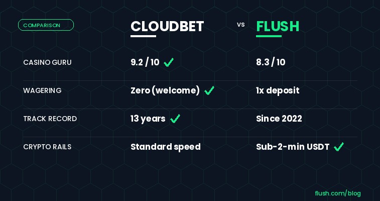Cloudbet vs Flush comparison 2026 Casino Guru rating wagering withdrawal speed crypto count