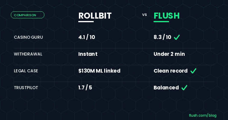 Rollbit vs Flush comparison 2026 Casino Guru 4.1 vs 8.3 RLB token wagering withdrawal