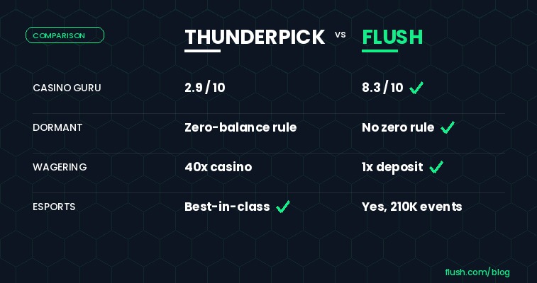 Thunderpick vs Flush comparison 2026: Casino Guru 2.9 vs 8.3, dormant zero-balance rule, 40x vs 1x wagering, esports coverage