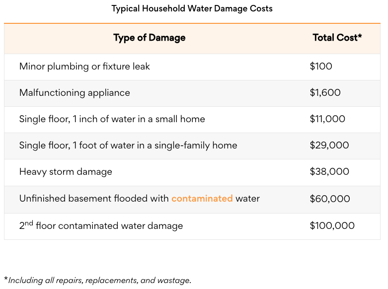 Table of typical household water damage costs, from a $100 fixture leak to $100,000 for contaminated second-floor damage.