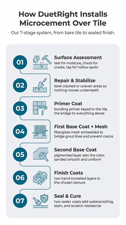 Infographic: "How DuetRight Installs Microcement Over Tile," showing a 7-stage process from assessment to sealed finish.