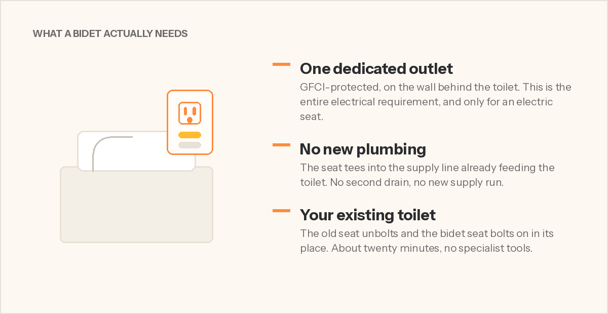 Diagram: a bidet seat needs one GFCI outlet behind the toilet, no new plumbing, and the toilet you already own