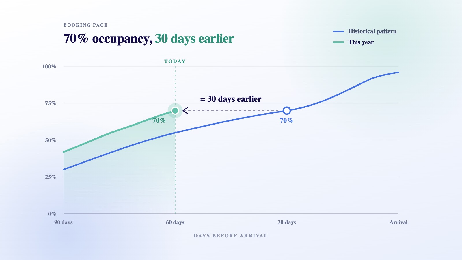 Hotel booking pace comparison showing current occupancy developing earlier than the historical booking pattern