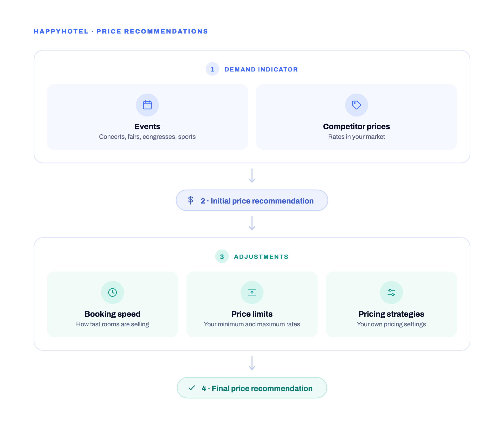How happyhotel creates hotel price recommendations using demand, events, competitor prices, booking speed and pricing settings