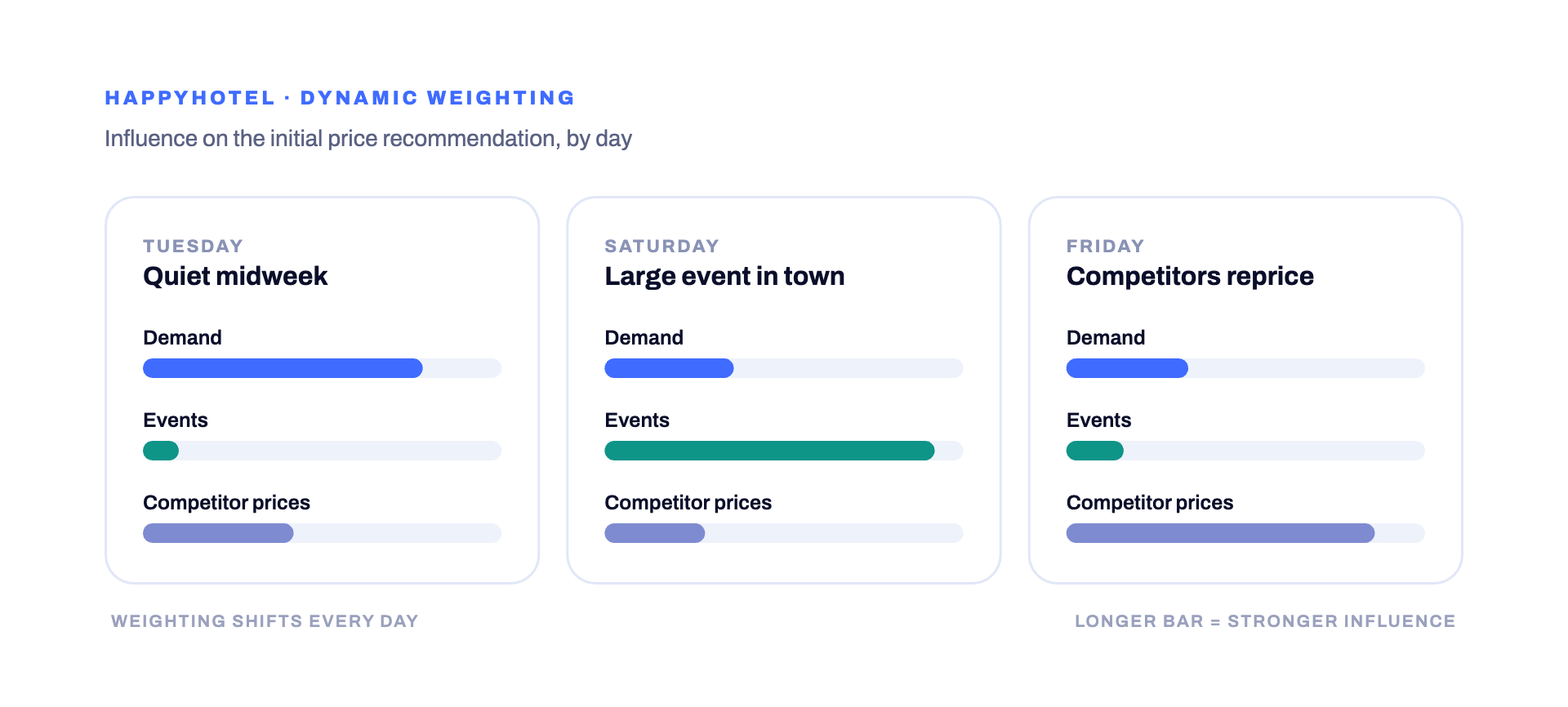 Demand, events and competitor prices receiving different levels of influence in happyhotel hotel price recommendations