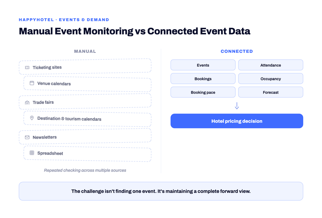 Manual hotel event monitoring across ticketing sites, venue calendars, trade fairs, destination calendars and spreadsheets compared with connected event and hotel data