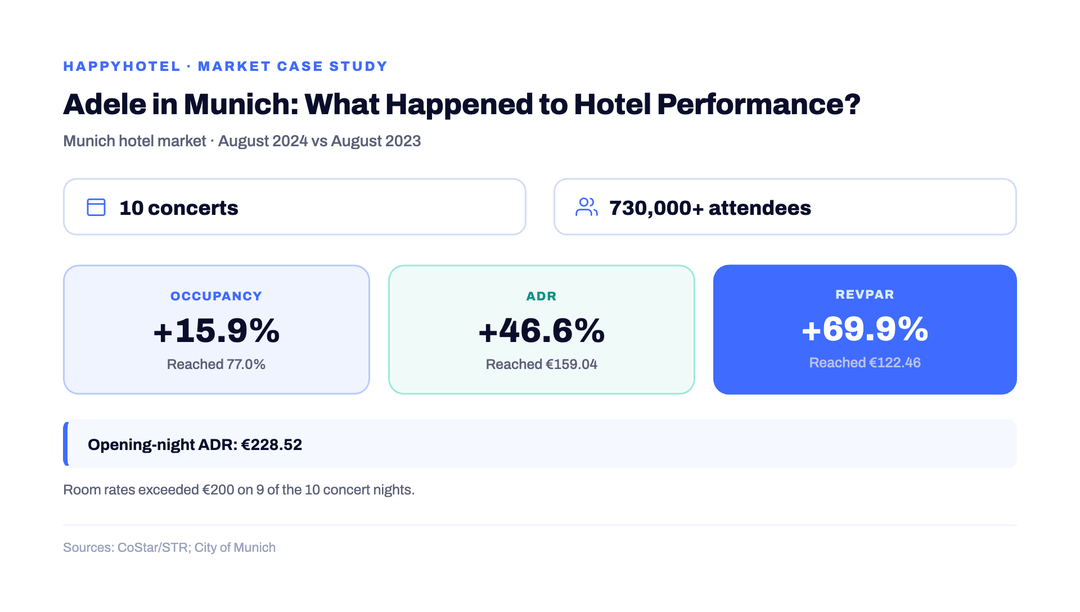 Adele Munich 2024 hotel performance showing 10 concerts, occupancy up 15.9%, ADR up 46.6% and RevPAR up 69.9%