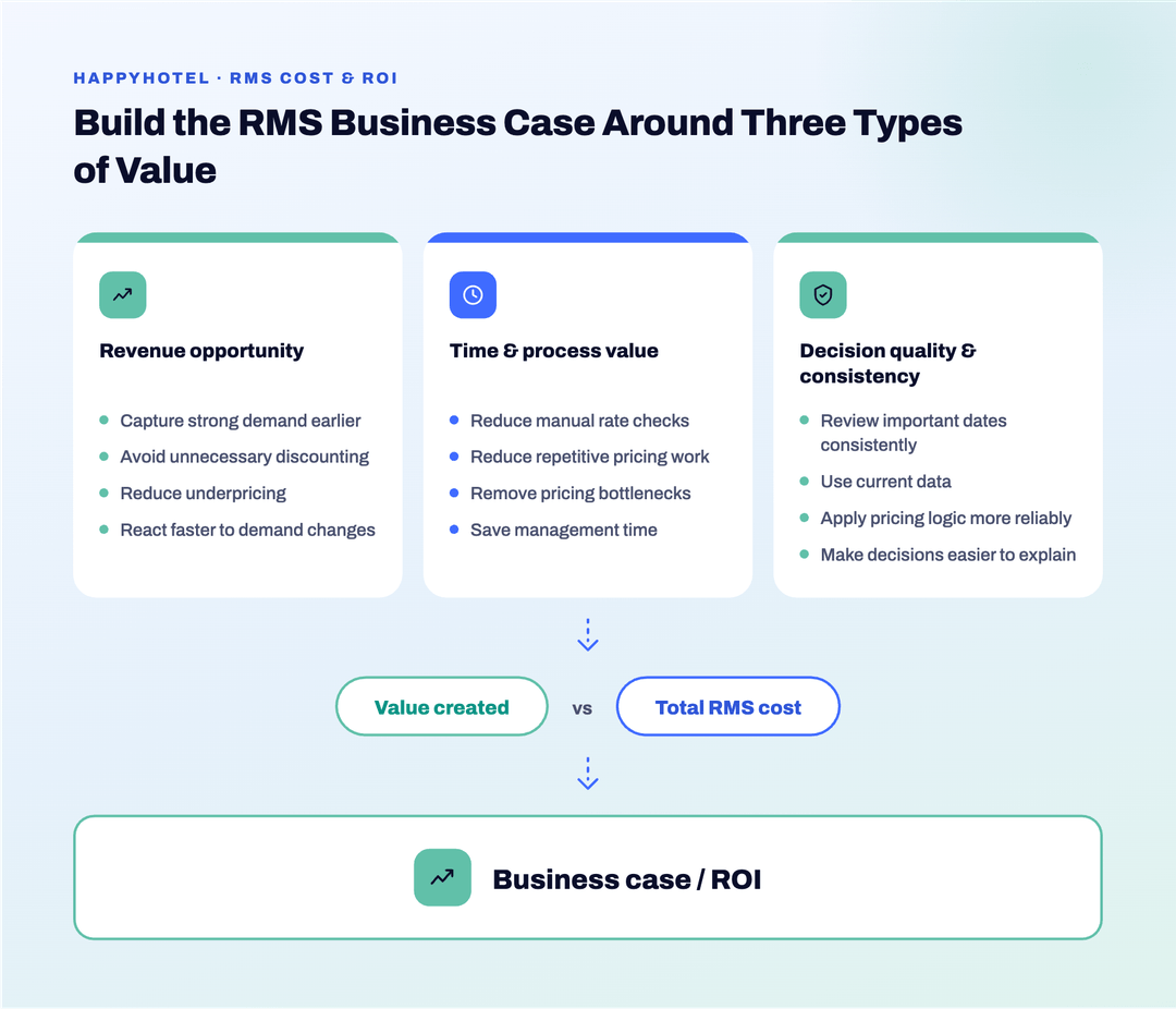 RMS business case based on revenue opportunity, time and process value, and decision quality compared with total RMS cost