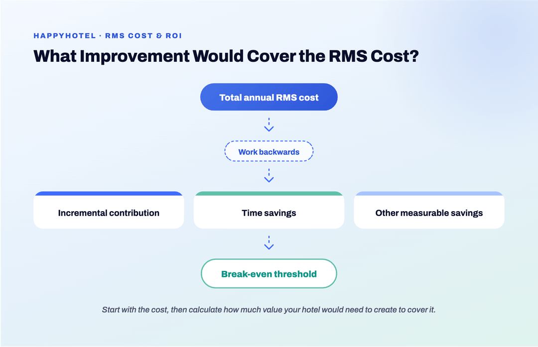 How to calculate the break-even threshold for a hotel RMS investment