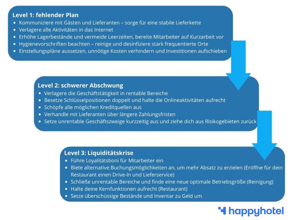 Modelliere die Entwicklung mit Stresstests