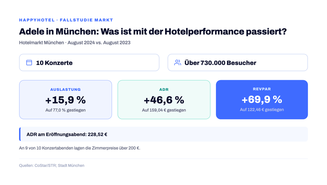 Hotelperformance in München bei Adeles Konzerten 2024: 10 Konzerte, Auslastung +15,9 %, ADR +46,6 % und RevPAR +69,9 %