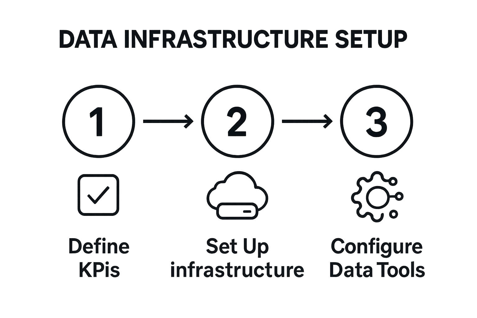 Infographic showing three steps in a real-time analytics workflow: define KPIs, set up infrastructure, configure data tools.