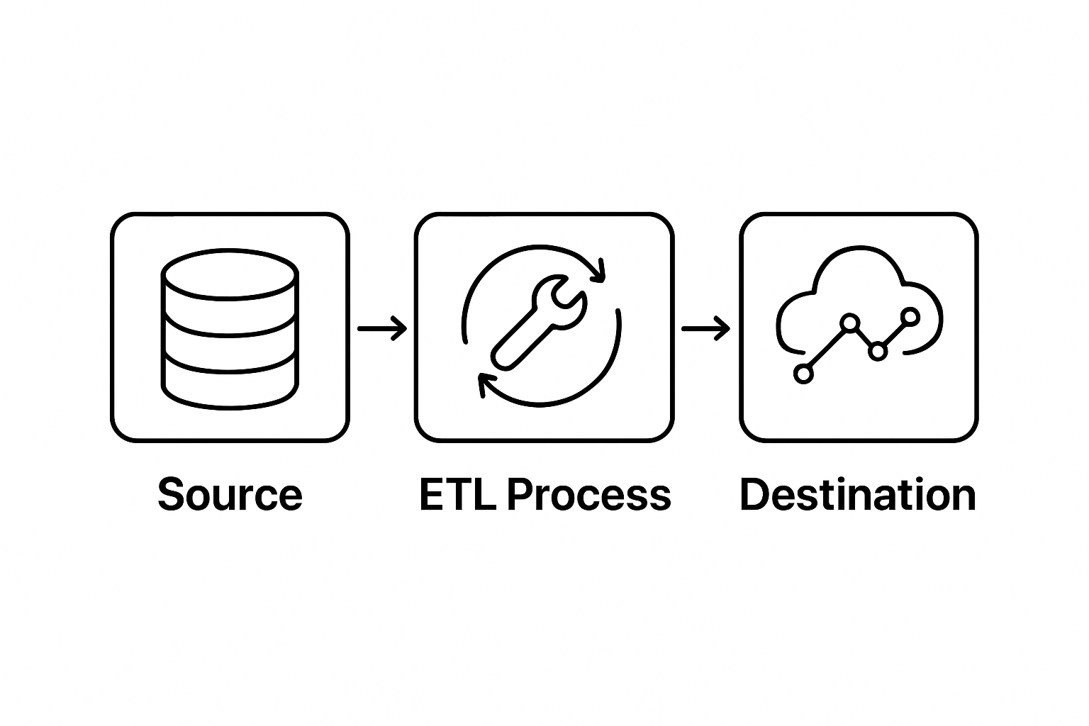 Three-stage ETL workflow from source to destination