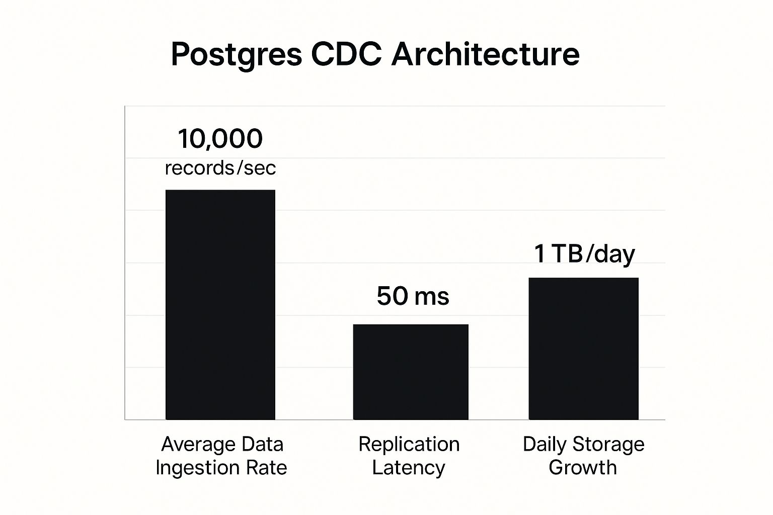 Infographic about postgres change data capture
