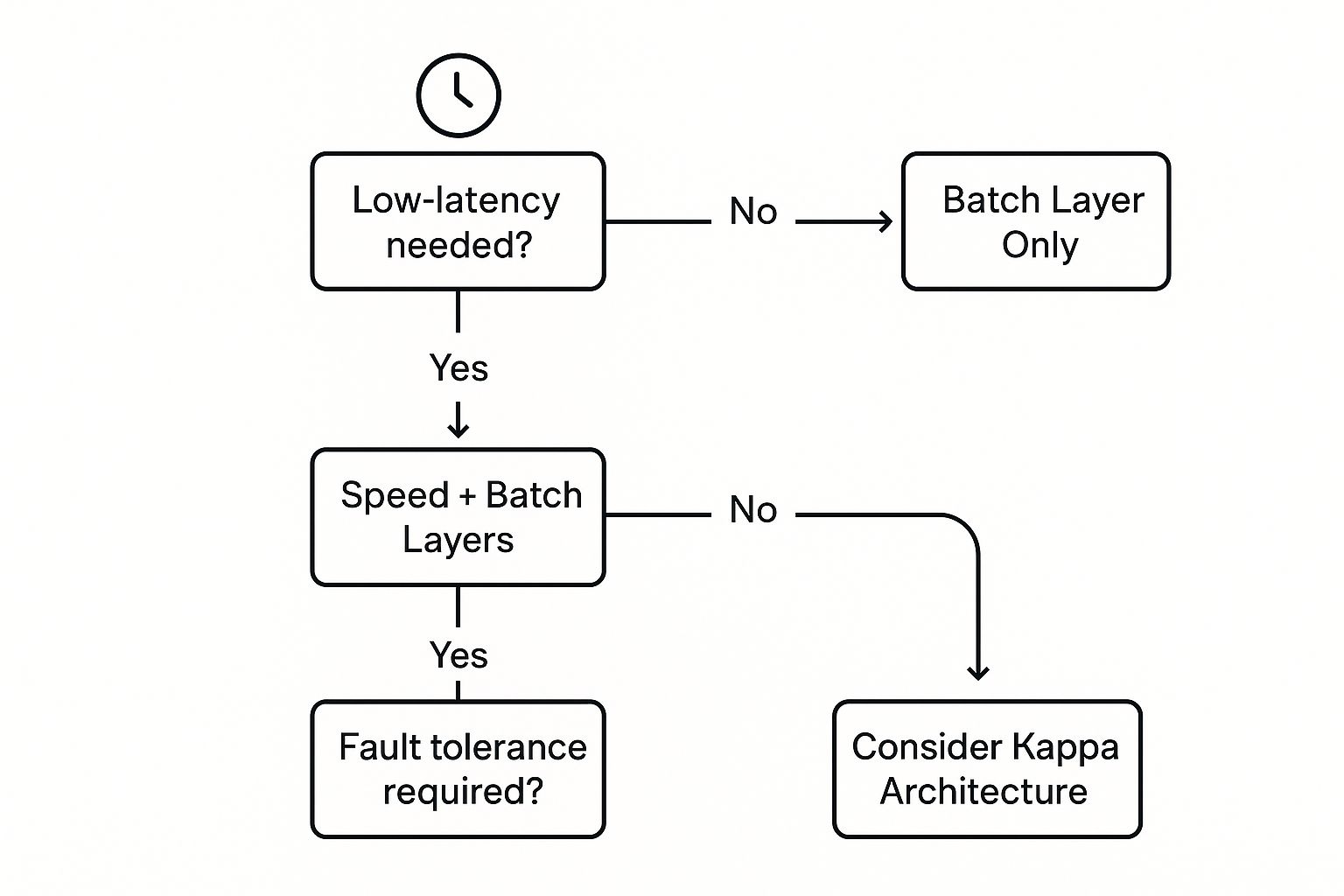 Infographic about data pipeline architectures