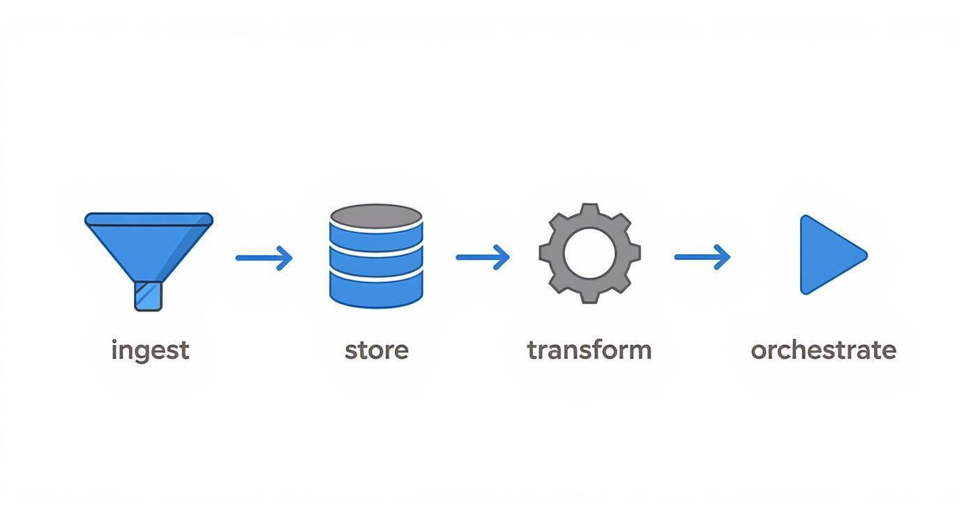 Infographic about automate data pipeline